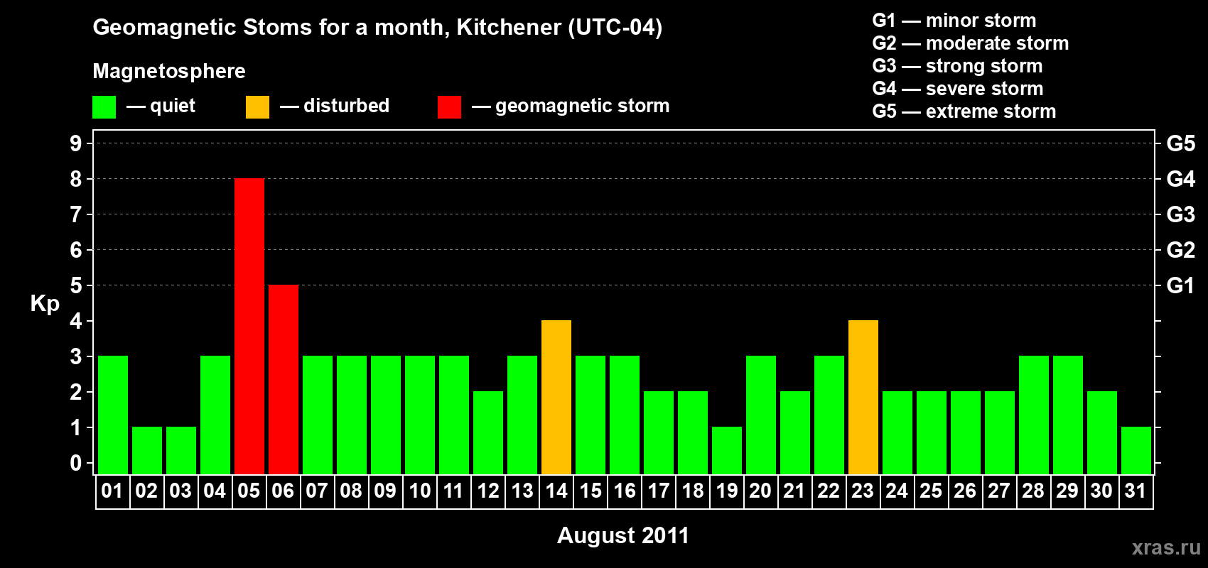 Changes in the maximum daily geomagnetic index Kp in August 2011