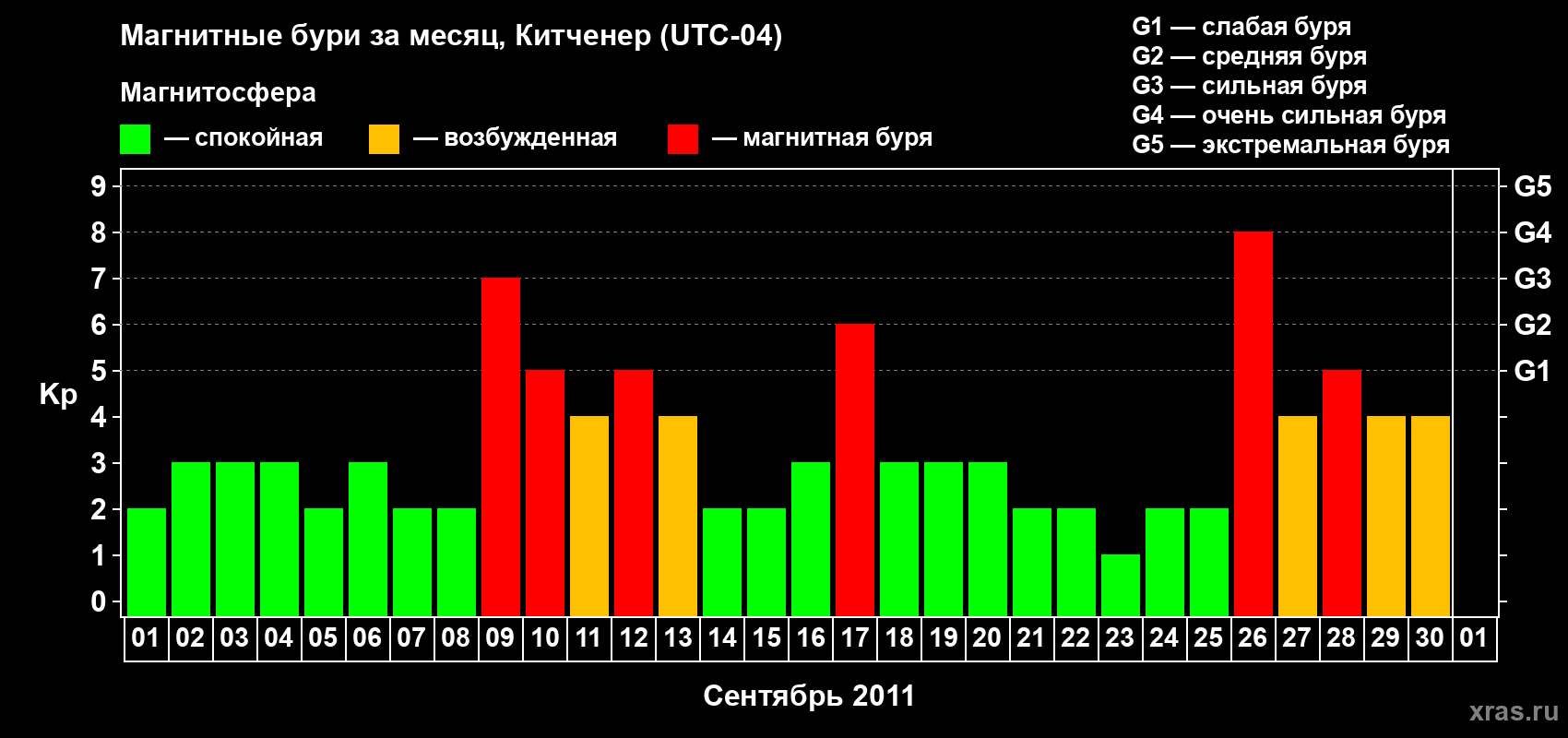 Изменения геомагнитного индекса Kp в сентябре 2011 года