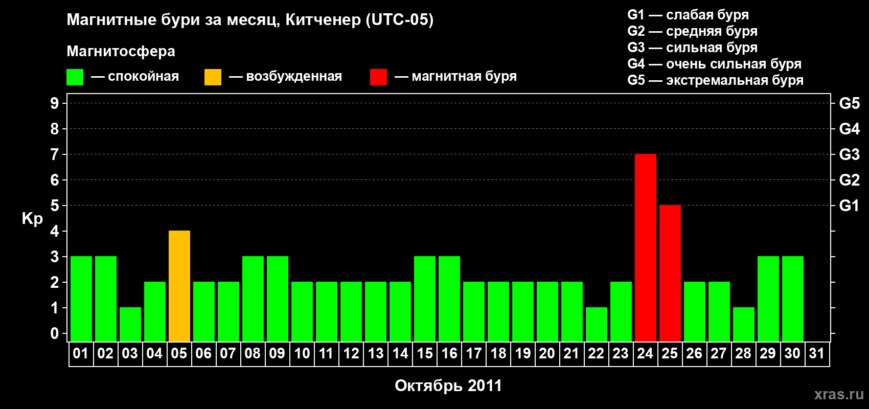 Изменения геомагнитного индекса Kp в октябре 2011 года