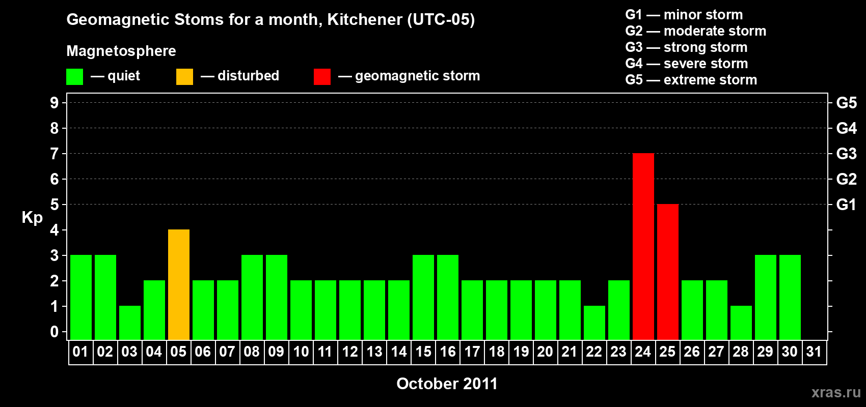 Changes in the maximum daily geomagnetic index Kp in October 2011
