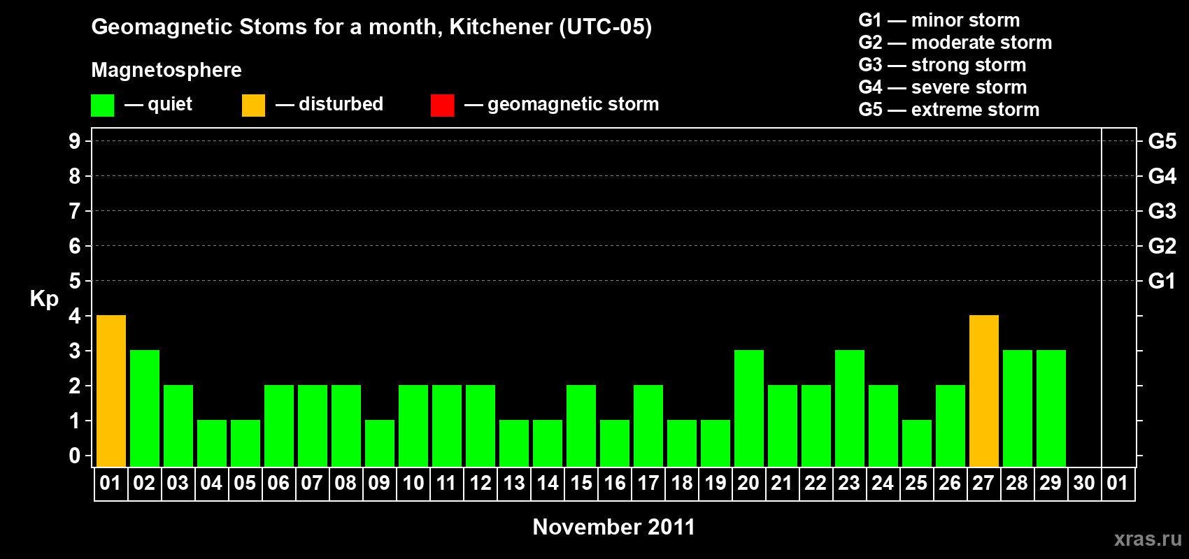 Changes in the maximum daily geomagnetic index Kp in November 2011