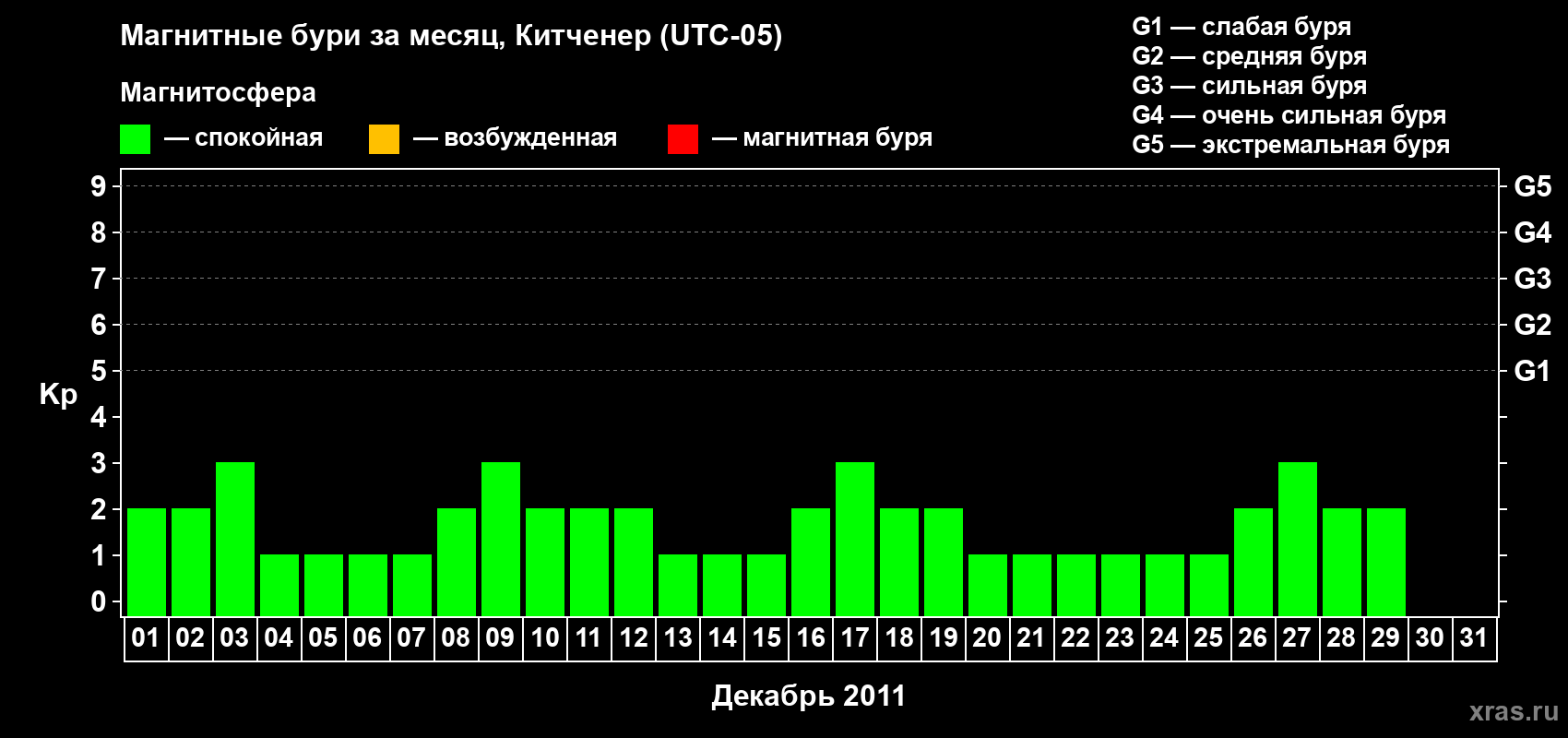 Изменения геомагнитного индекса Kp в декабре 2011 года