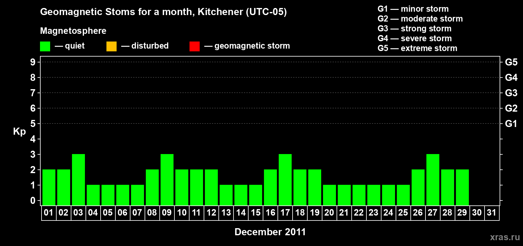Changes in the maximum daily geomagnetic index Kp in December 2011