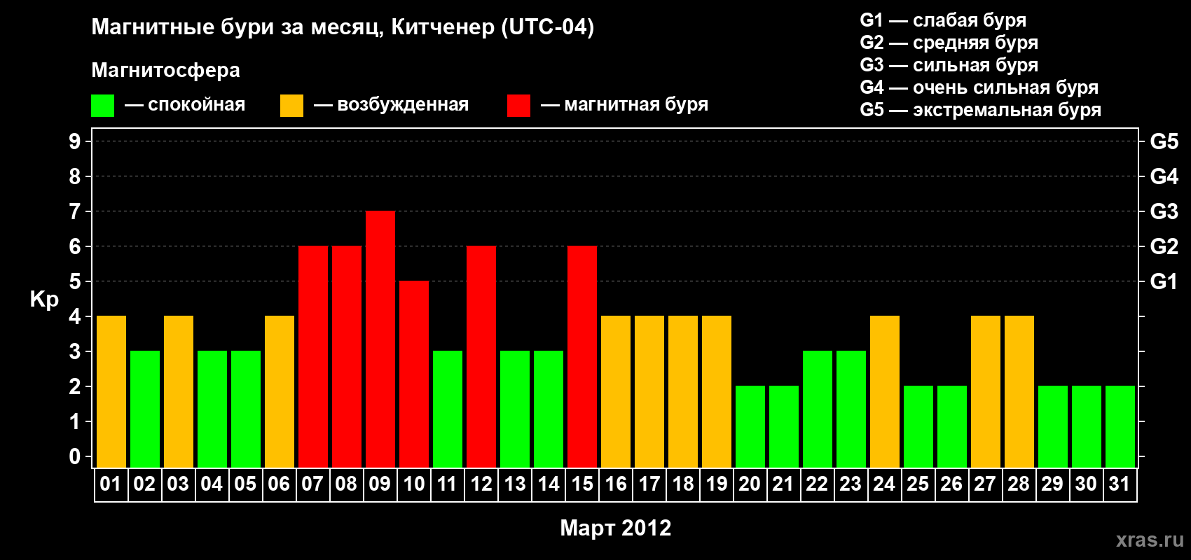 Изменения геомагнитного индекса Kp в марте 2012 года