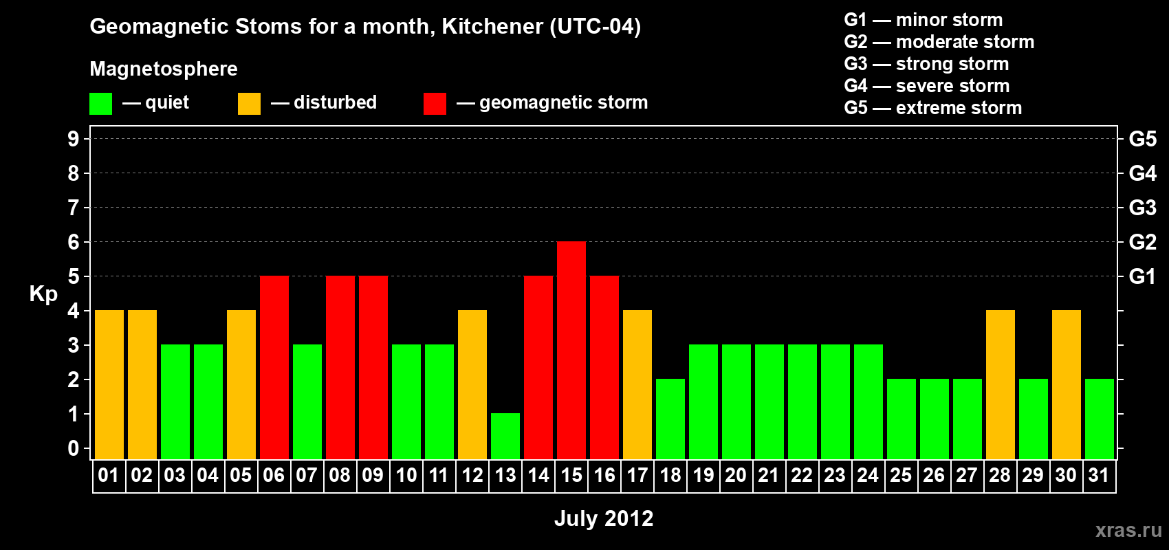 Changes in the maximum daily geomagnetic index Kp in July 2012