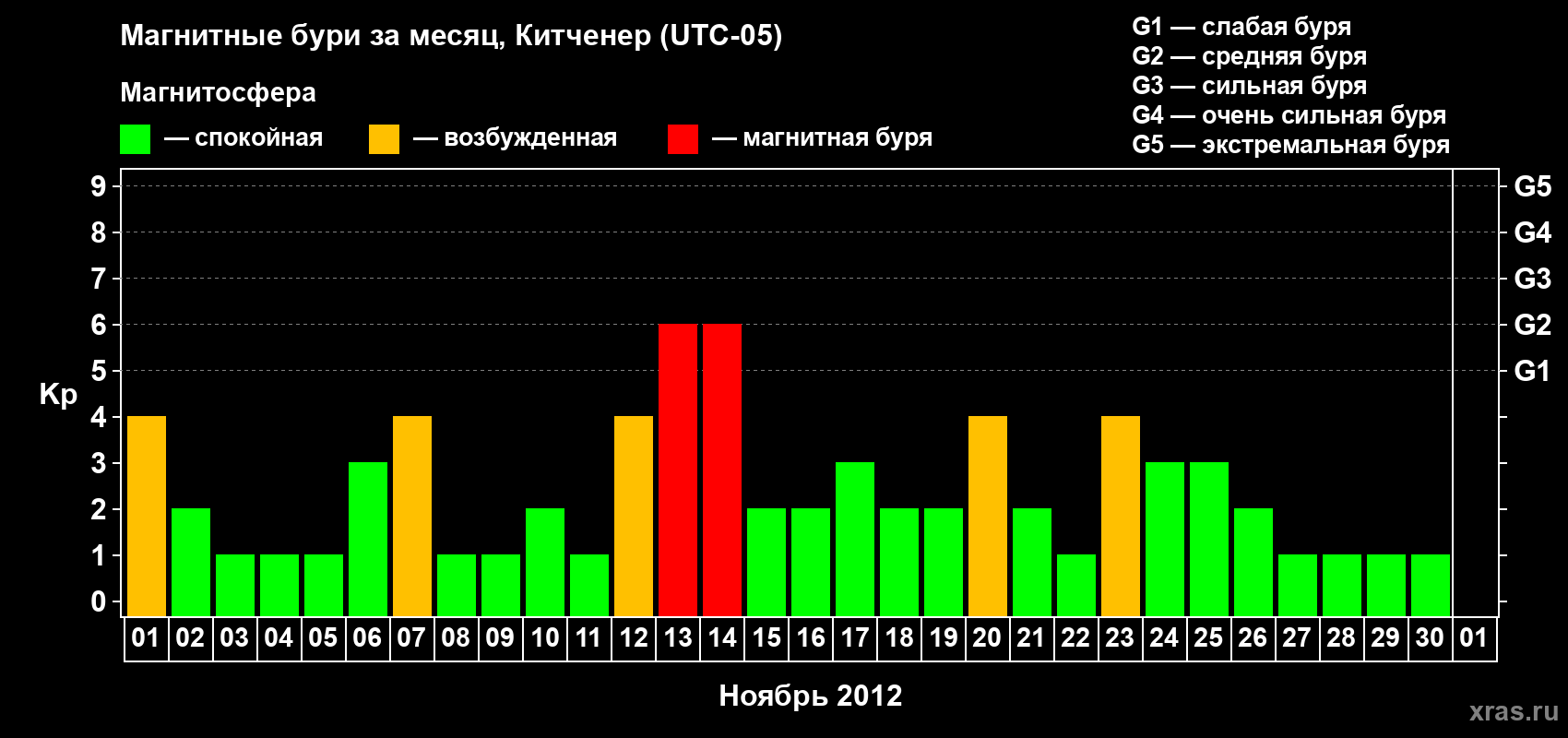Изменения геомагнитного индекса Kp в ноябре 2012 года