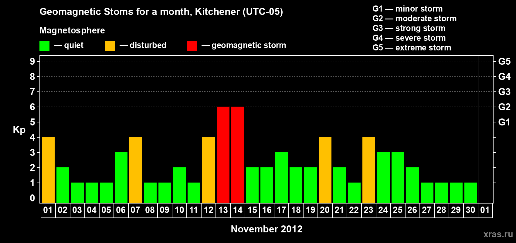 Changes in the maximum daily geomagnetic index Kp in November 2012
