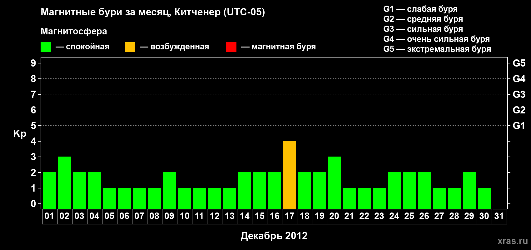 Изменения геомагнитного индекса Kp в декабре 2012 года