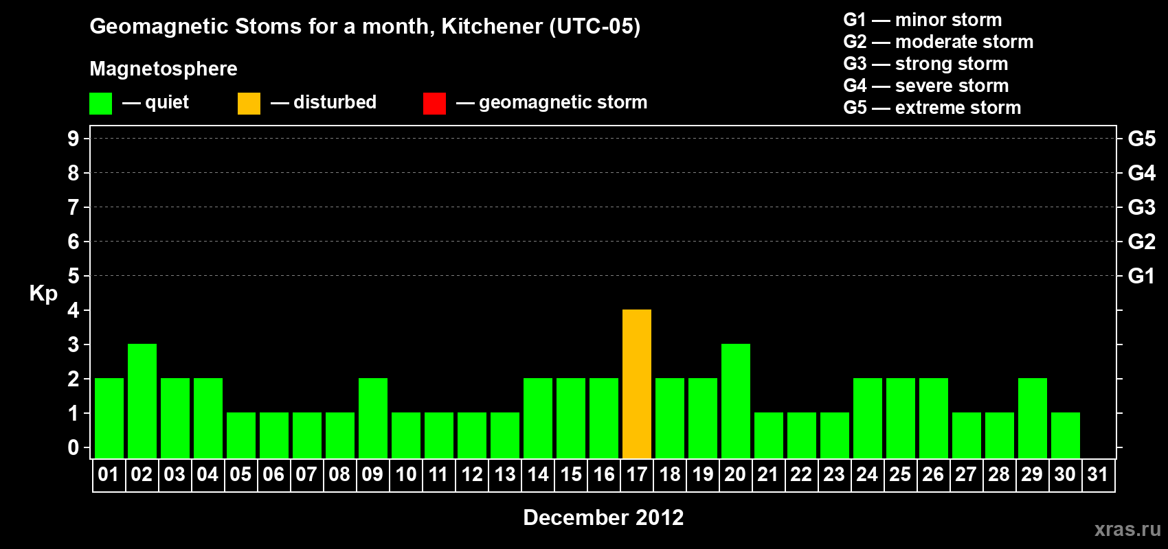 Changes in the maximum daily geomagnetic index Kp in December 2012