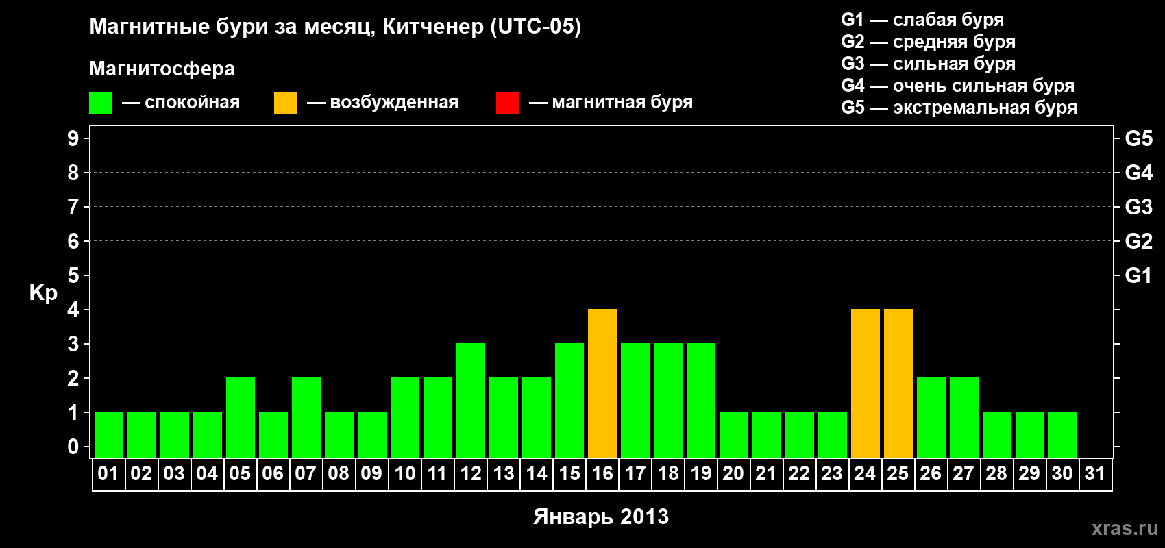 Изменения геомагнитного индекса Kp в январе 2013 года