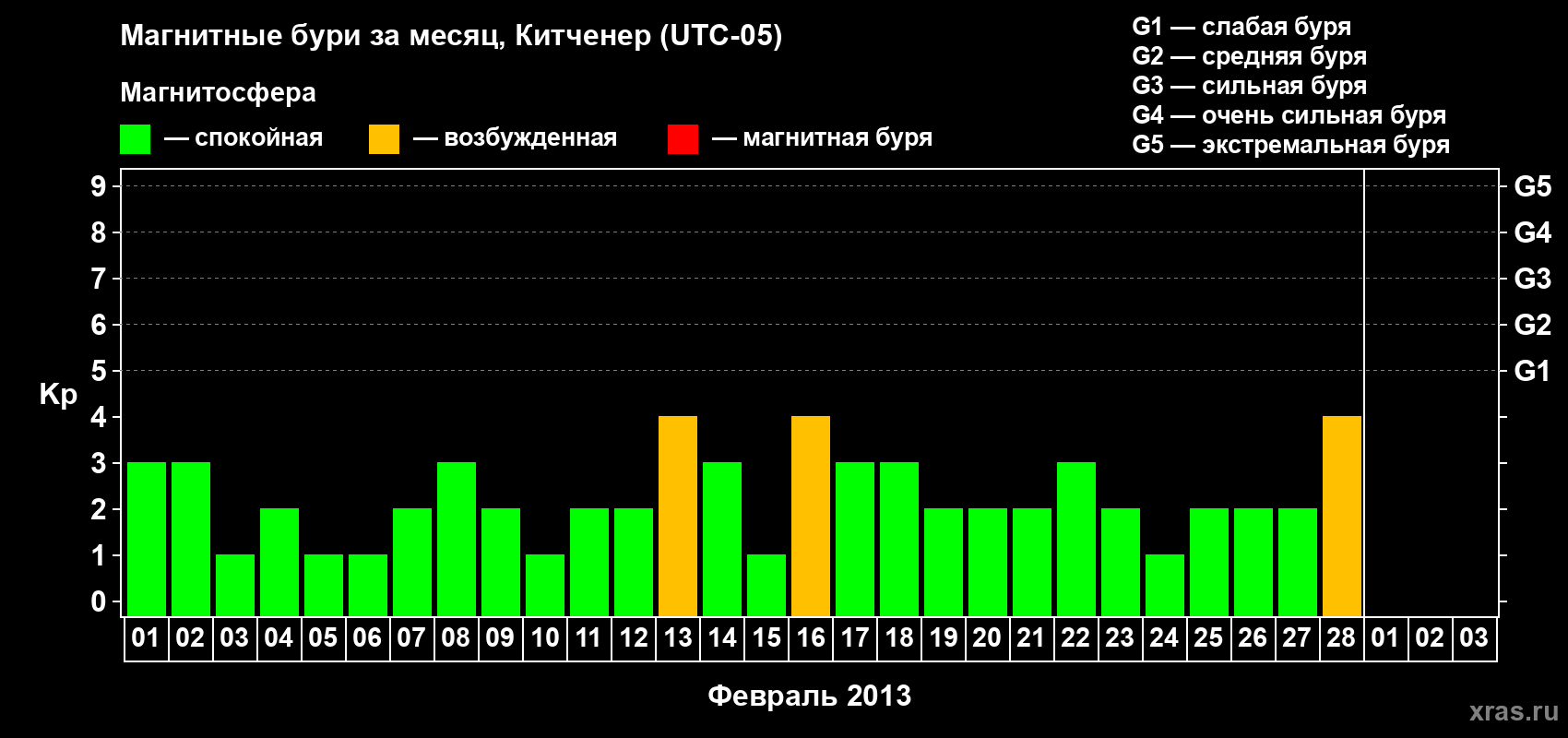 Изменения геомагнитного индекса Kp в феврале 2013 года
