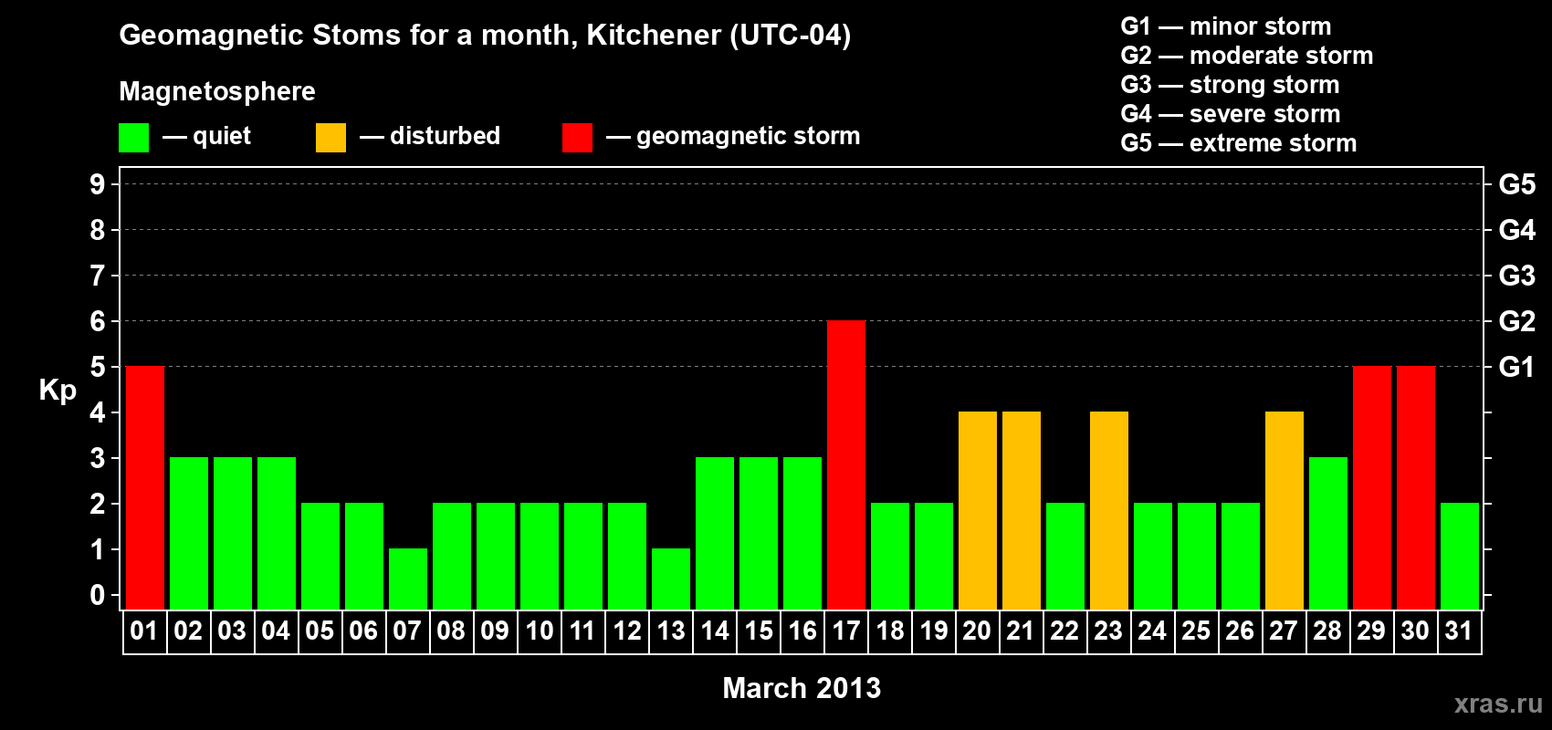 Changes in the maximum daily geomagnetic index Kp in March 2013