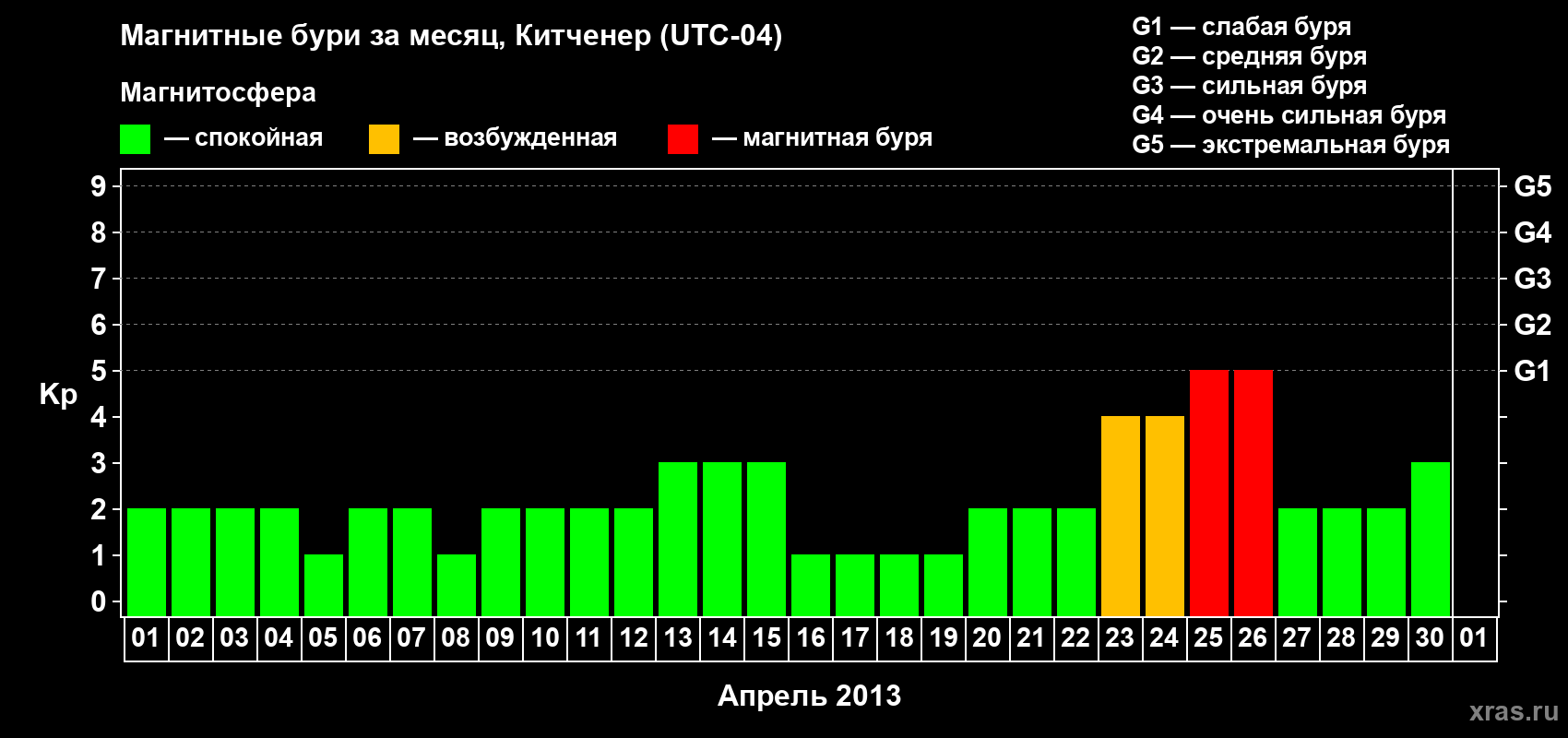 Изменения геомагнитного индекса Kp в апреле 2013 года