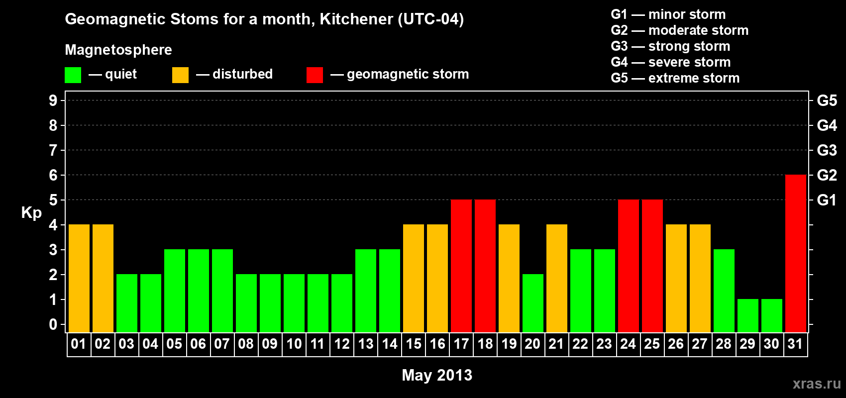 Changes in the maximum daily geomagnetic index Kp in May 2013
