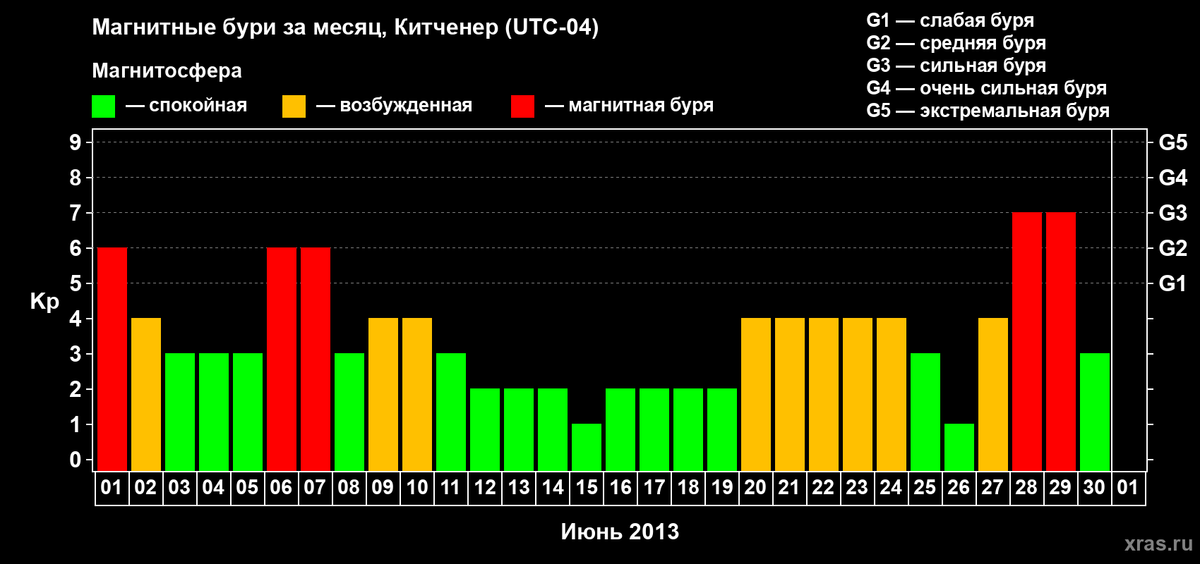 Изменения геомагнитного индекса Kp в июне 2013 года