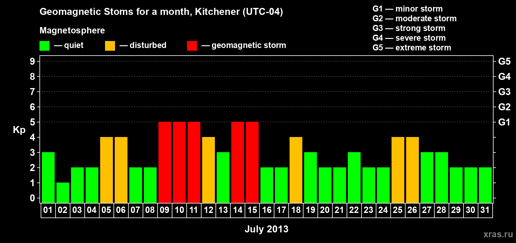 Changes in the maximum daily geomagnetic index Kp in July 2013
