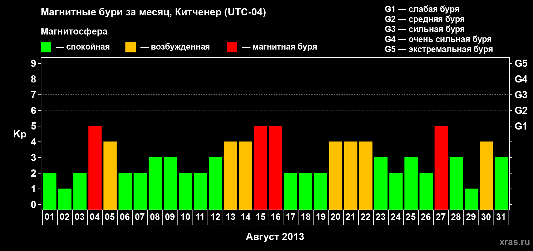 Изменения геомагнитного индекса Kp в августе 2013 года