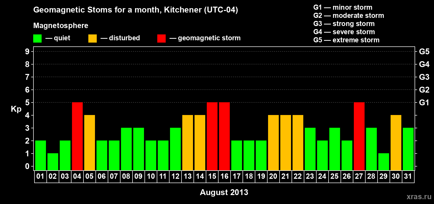 Changes in the maximum daily geomagnetic index Kp in August 2013