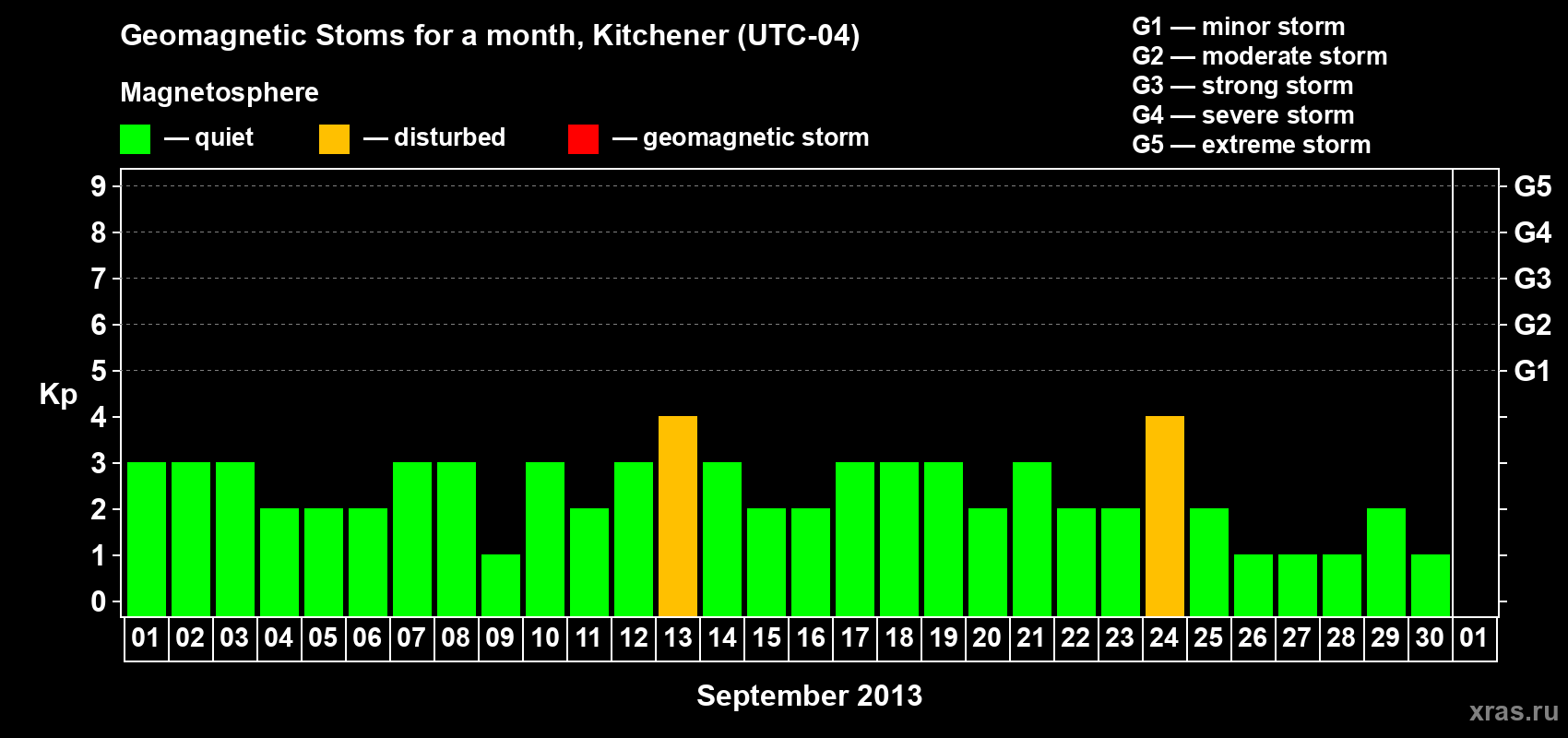 Changes in the maximum daily geomagnetic index Kp in September 2013