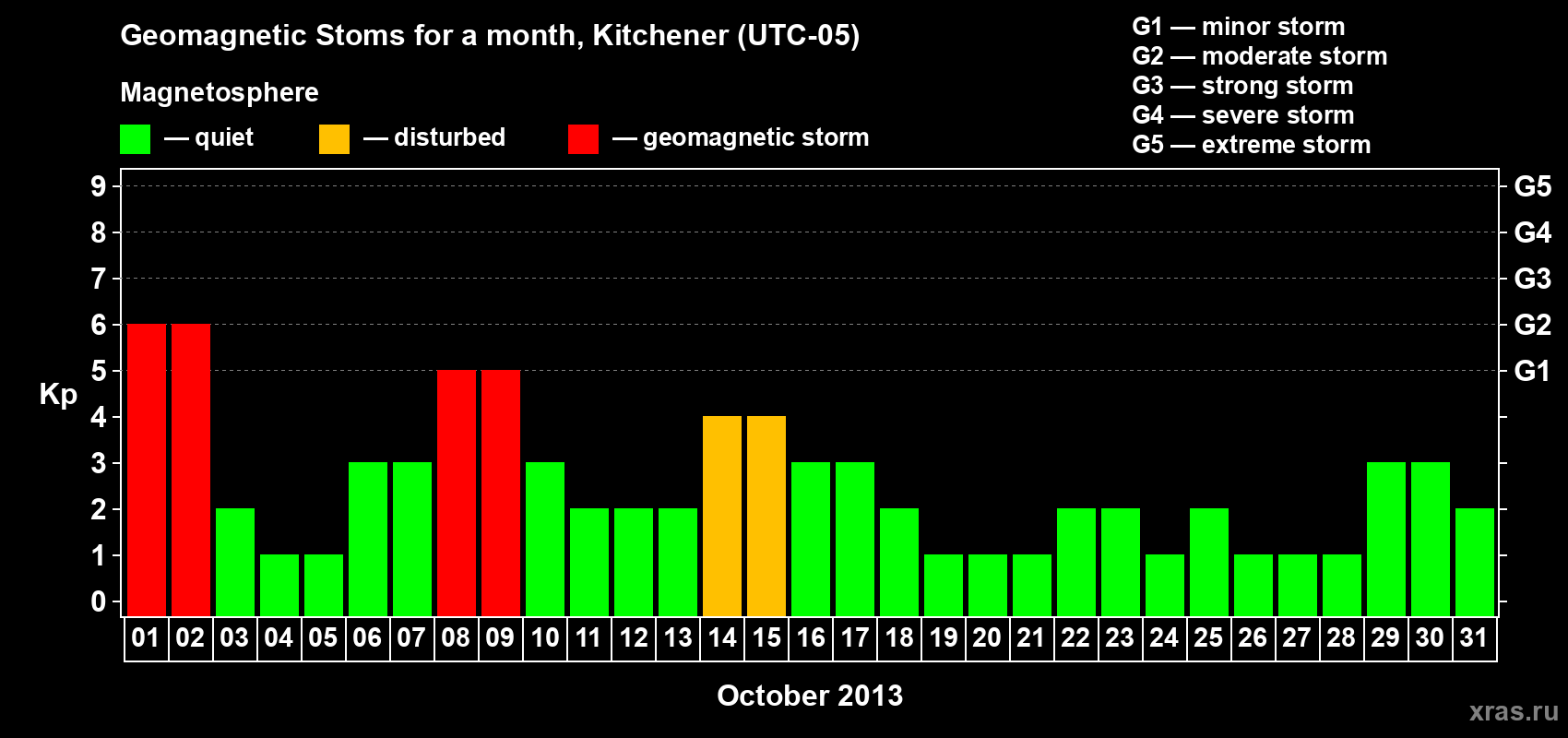 Changes in the maximum daily geomagnetic index Kp in October 2013