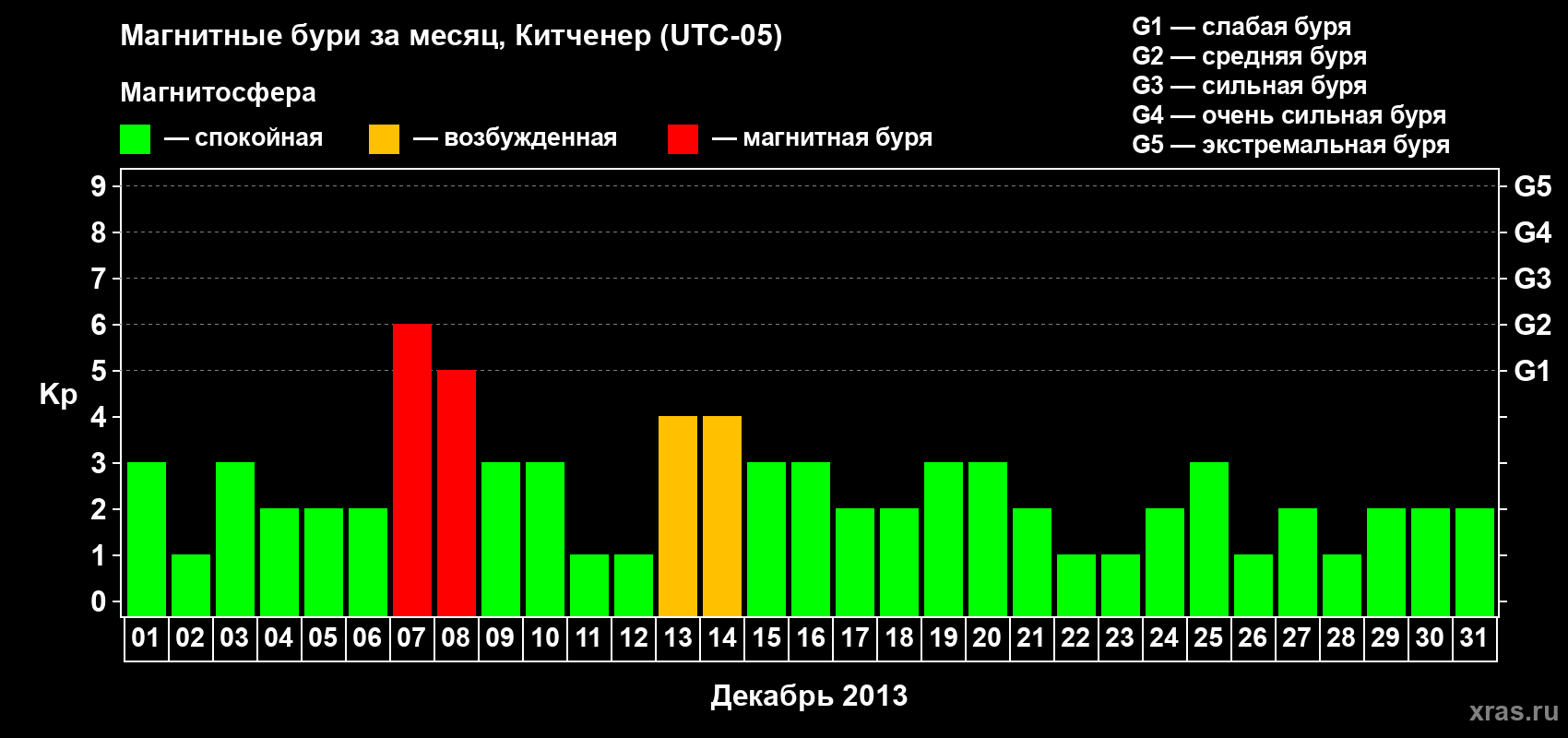 Изменения геомагнитного индекса Kp в декабре 2013 года