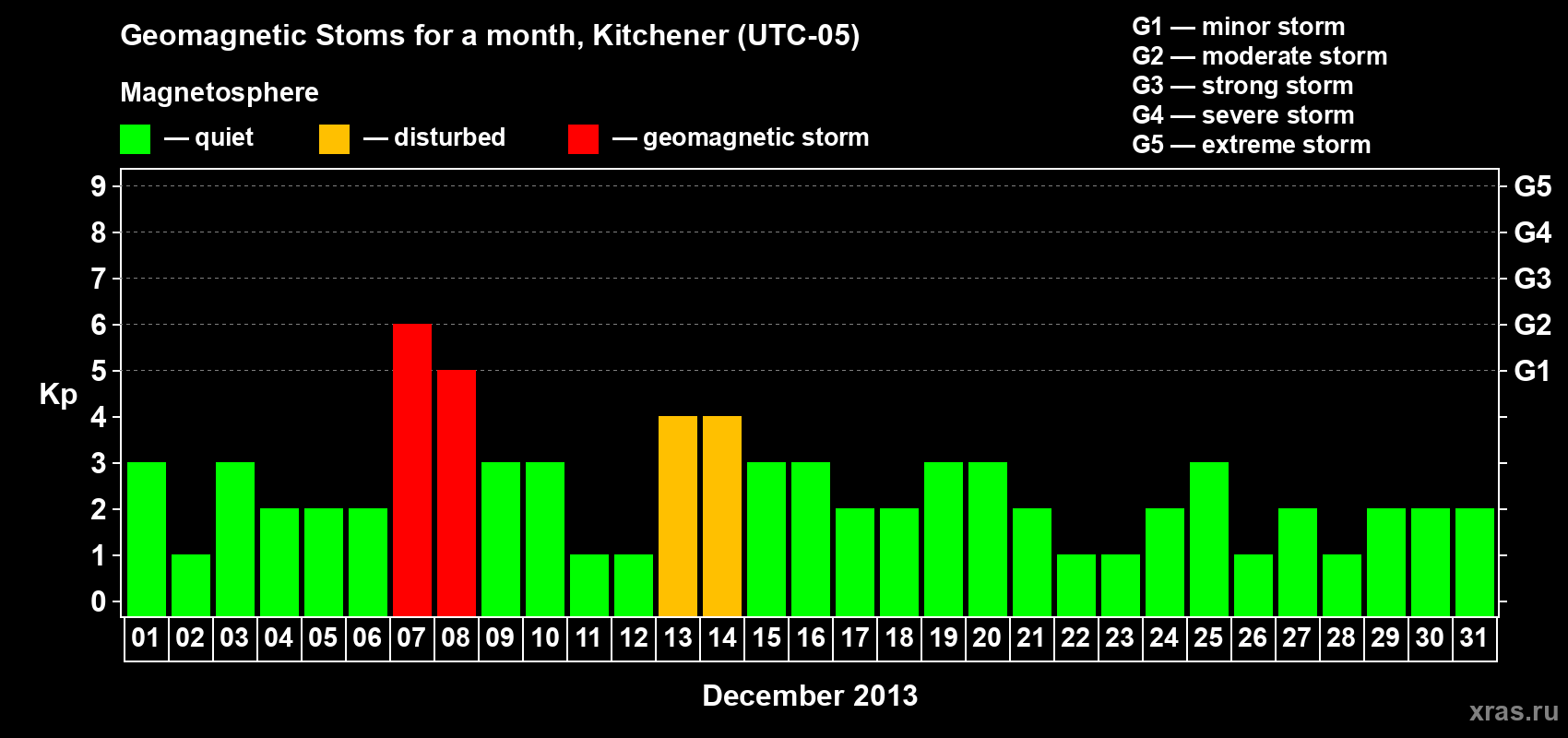 Changes in the maximum daily geomagnetic index Kp in December 2013