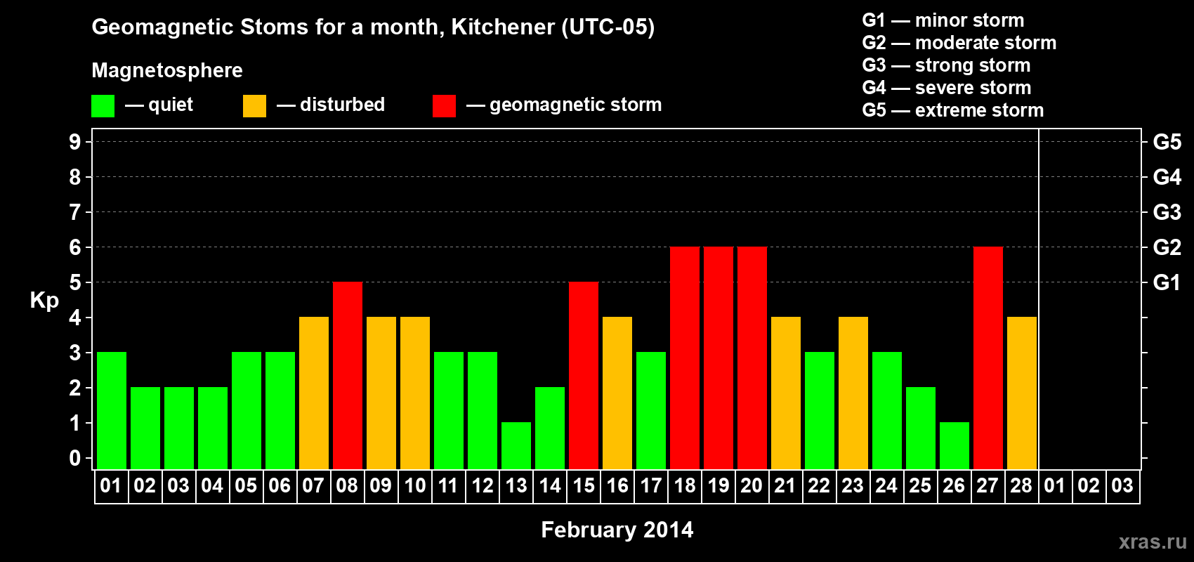 Changes in the maximum daily geomagnetic index Kp in February 2014