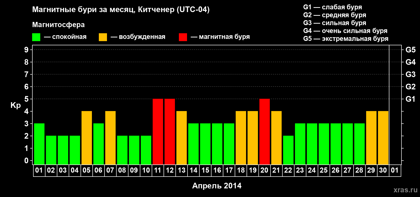 Изменения геомагнитного индекса Kp в апреле 2014 года