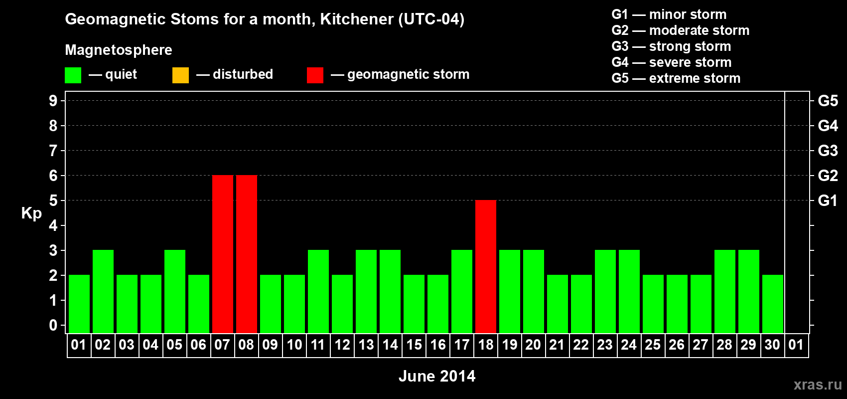 Changes in the maximum daily geomagnetic index Kp in June 2014
