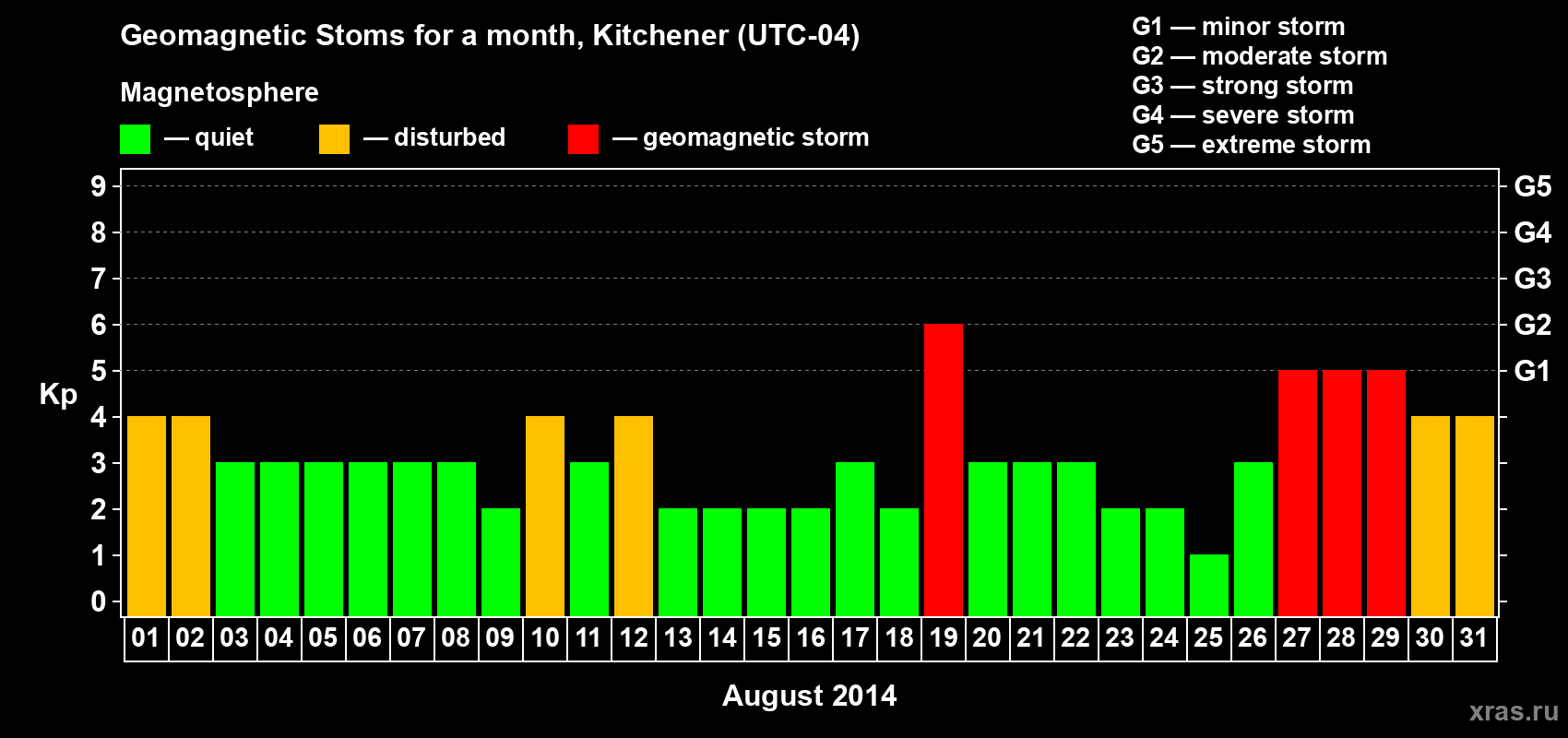 Changes in the maximum daily geomagnetic index Kp in August 2014