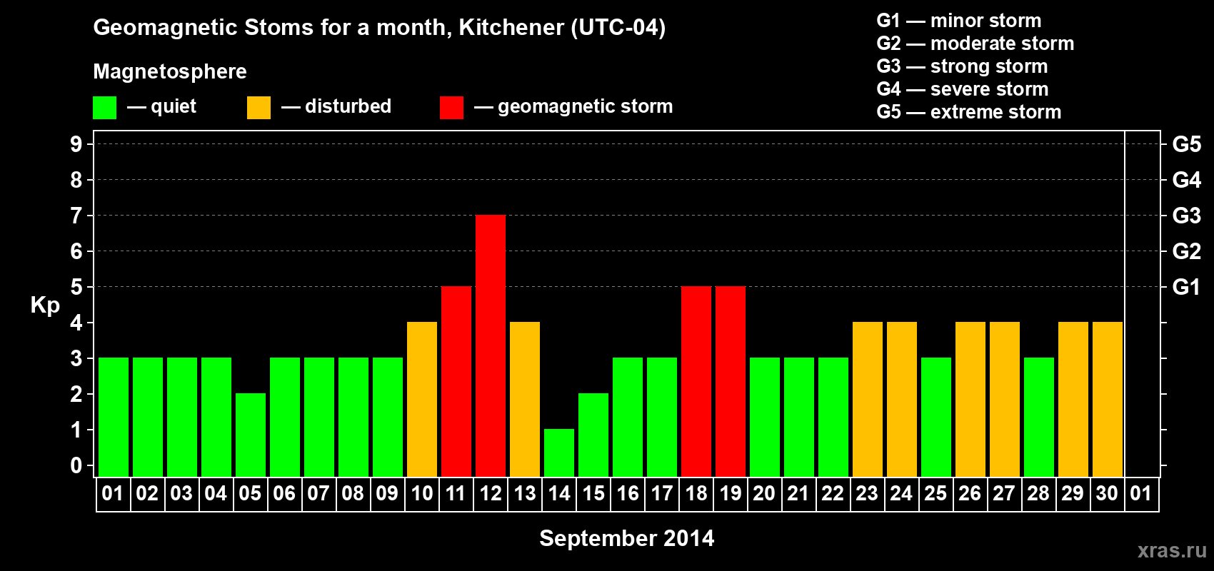 Changes in the maximum daily geomagnetic index Kp in September 2014