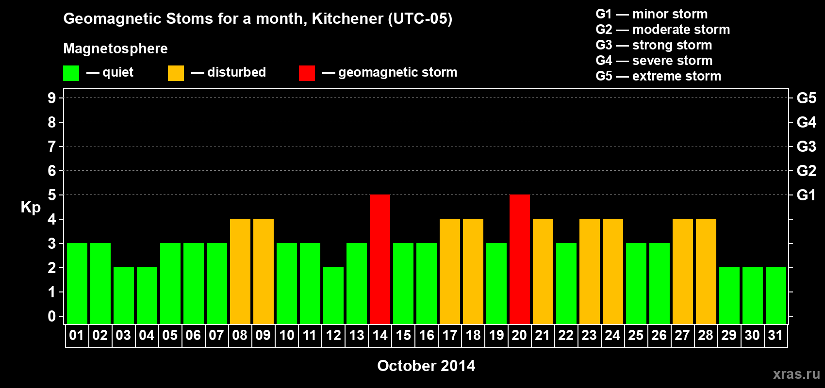 Changes in the maximum daily geomagnetic index Kp in October 2014