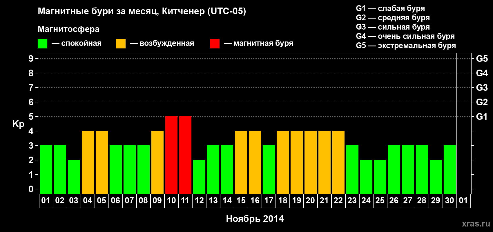 Изменения геомагнитного индекса Kp в ноябре 2014 года