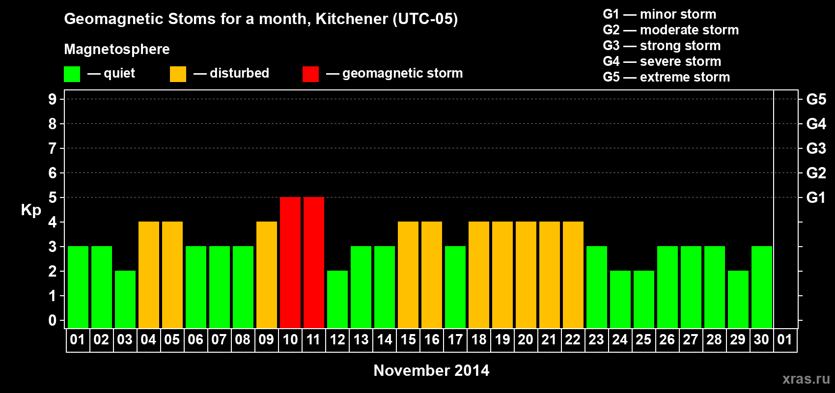 Changes in the maximum daily geomagnetic index Kp in November 2014