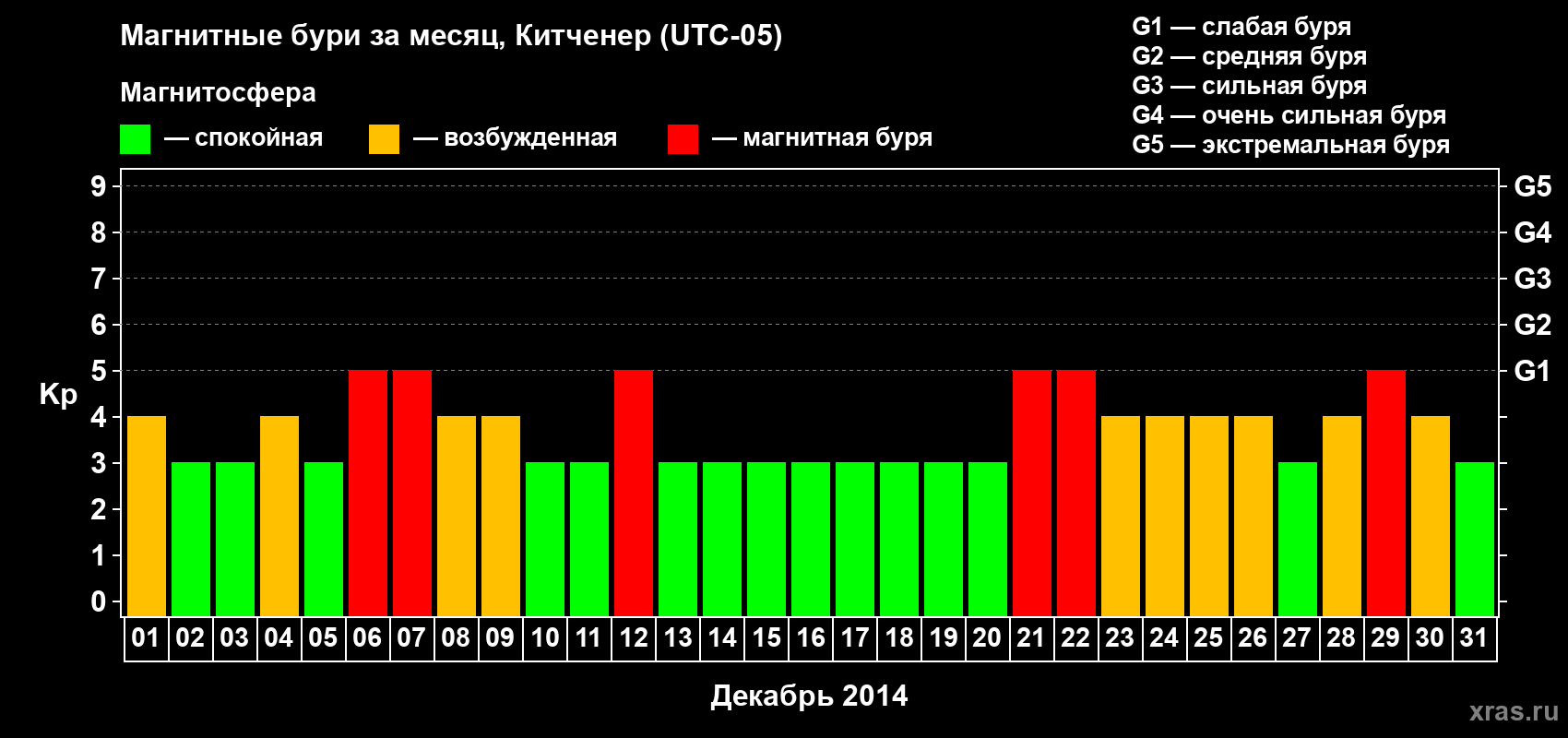 Изменения геомагнитного индекса Kp в декабре 2014 года