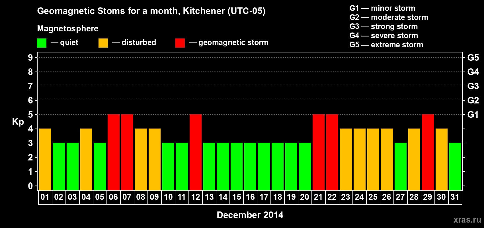 Changes in the maximum daily geomagnetic index Kp in December 2014
