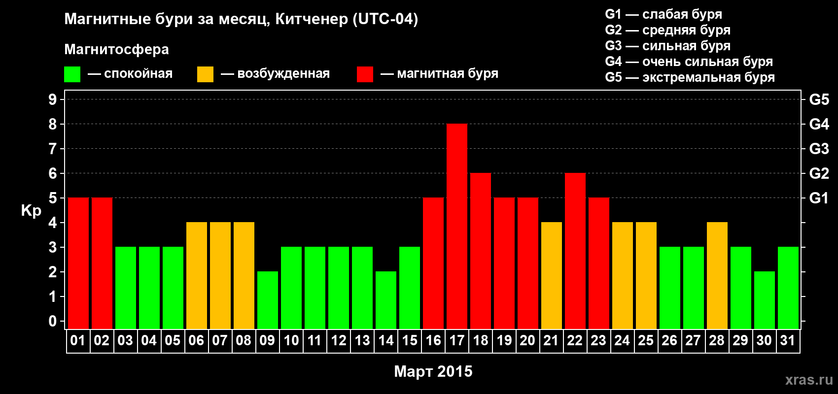 Изменения геомагнитного индекса Kp в марте 2015 года