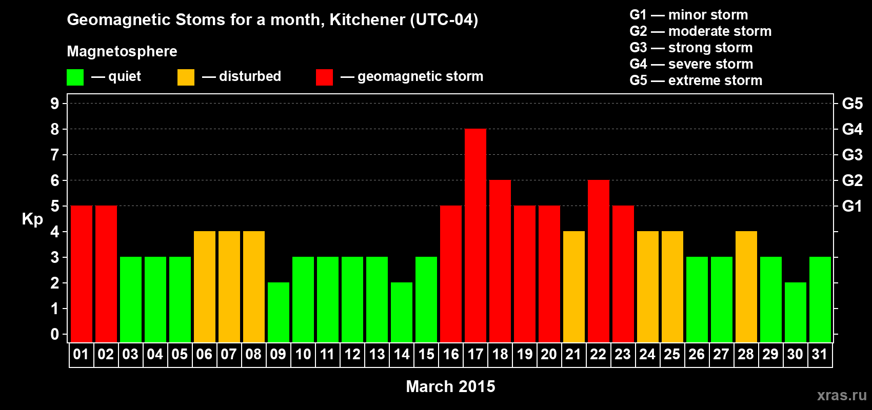 Changes in the maximum daily geomagnetic index Kp in March 2015