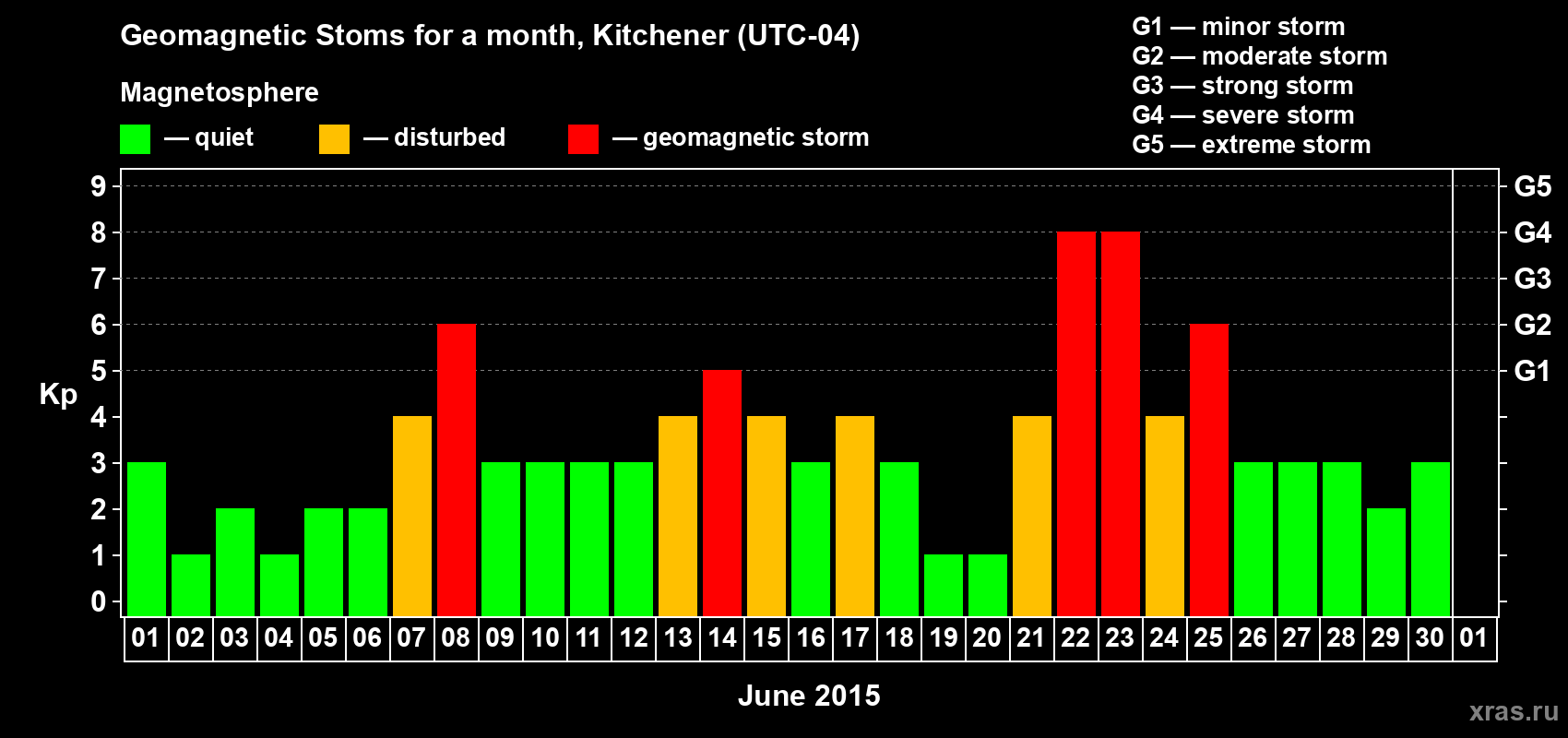 Changes in the maximum daily geomagnetic index Kp in June 2015