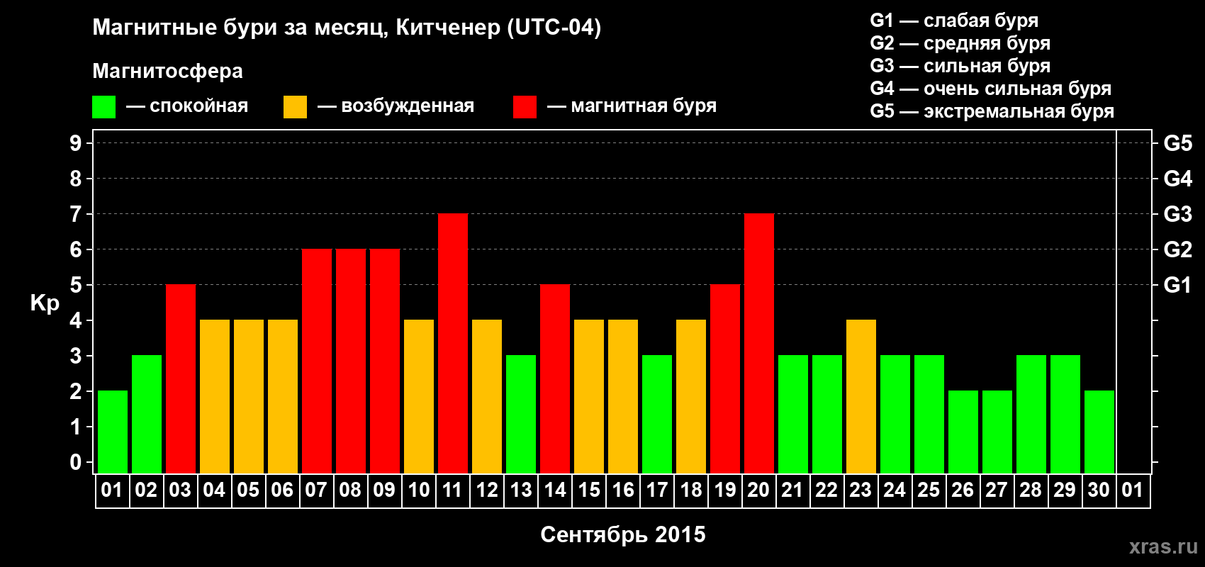 Изменения геомагнитного индекса Kp в сентябре 2015 года