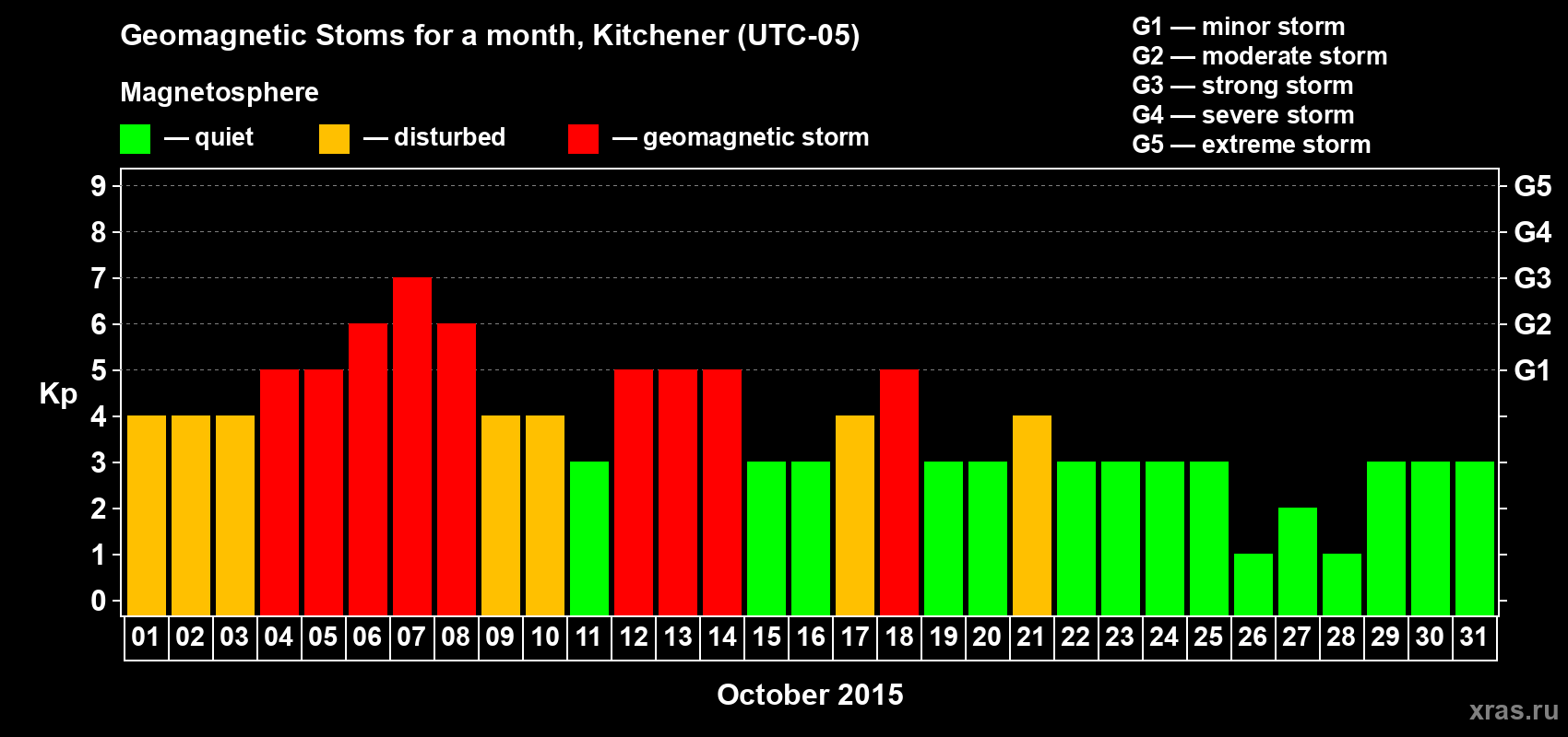 Changes in the maximum daily geomagnetic index Kp in October 2015