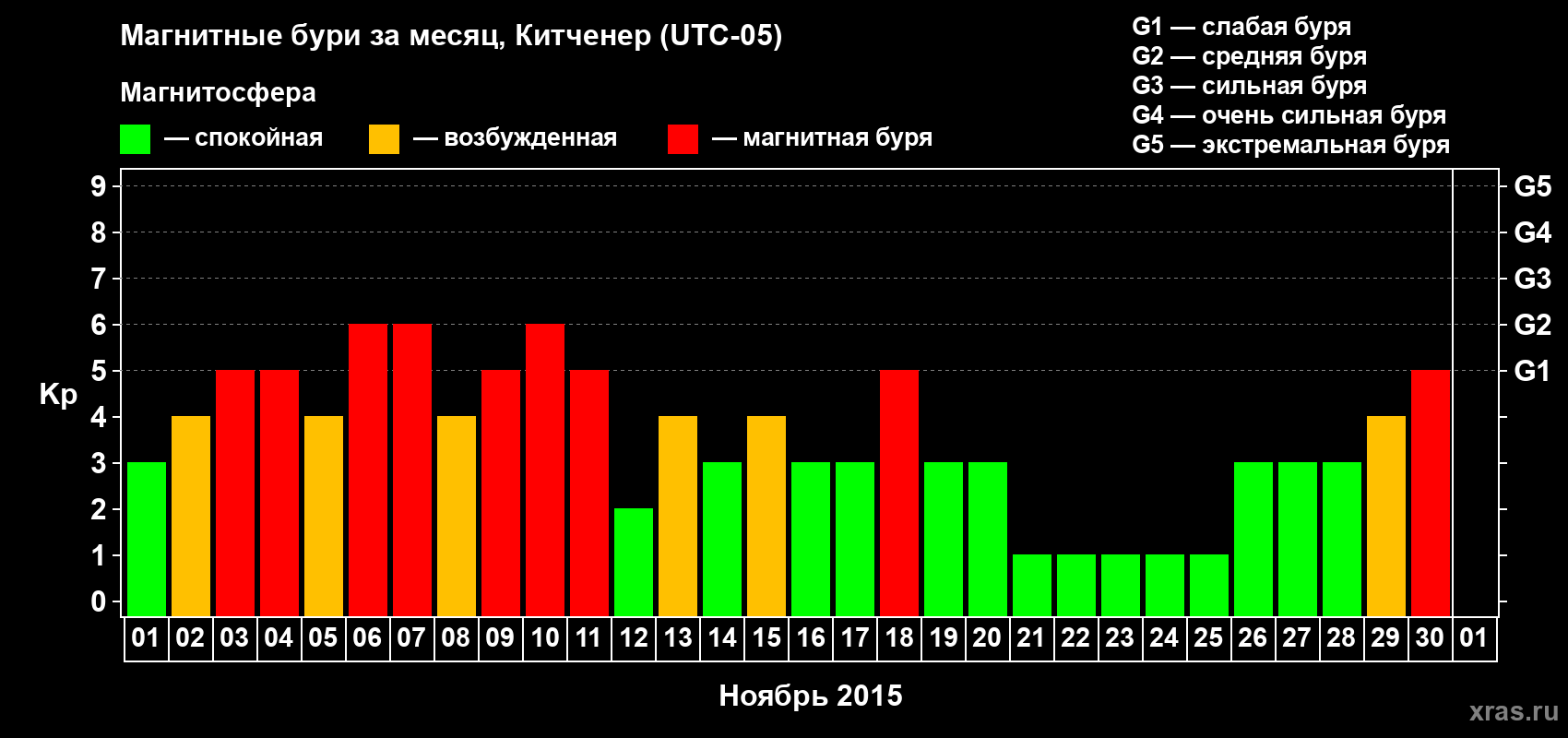 Изменения геомагнитного индекса Kp в ноябре 2015 года