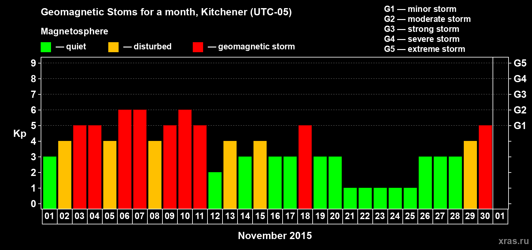 Changes in the maximum daily geomagnetic index Kp in November 2015