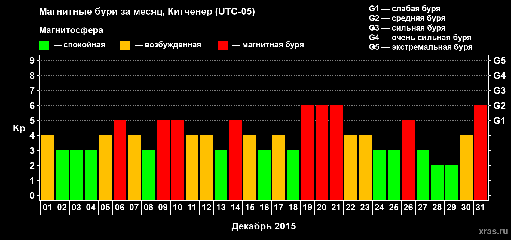 Изменения геомагнитного индекса Kp в декабре 2015 года