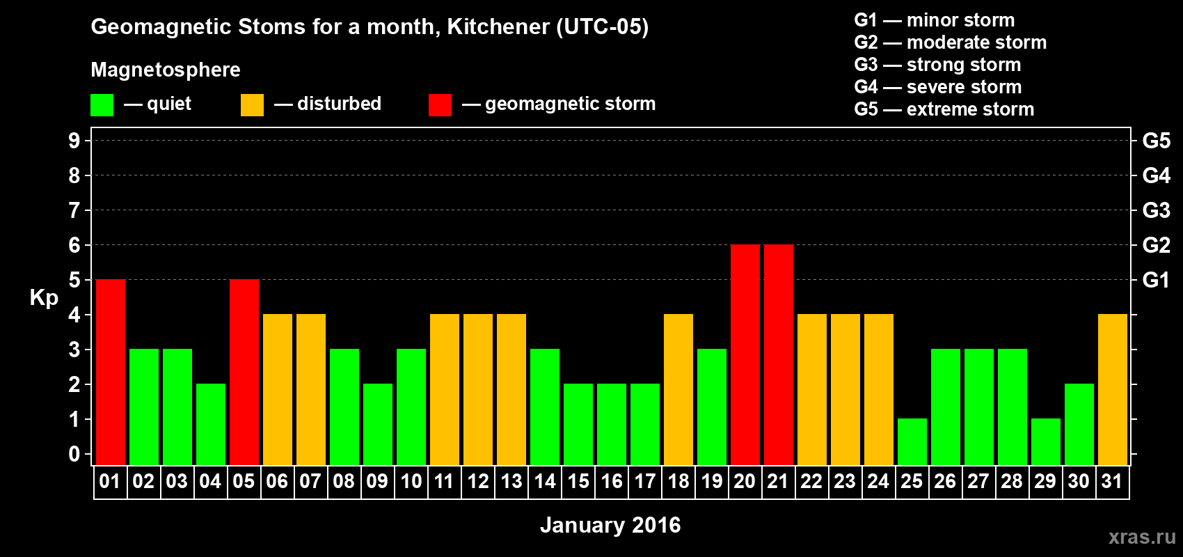 Changes in the maximum daily geomagnetic index Kp in January 2016