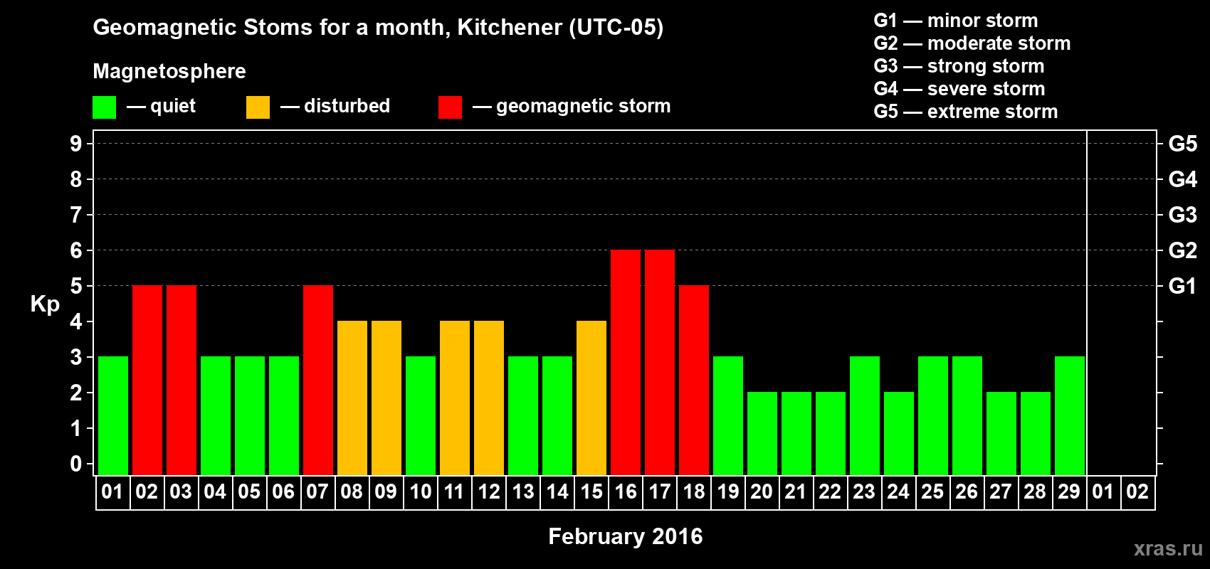 Changes in the maximum daily geomagnetic index Kp in February 2016