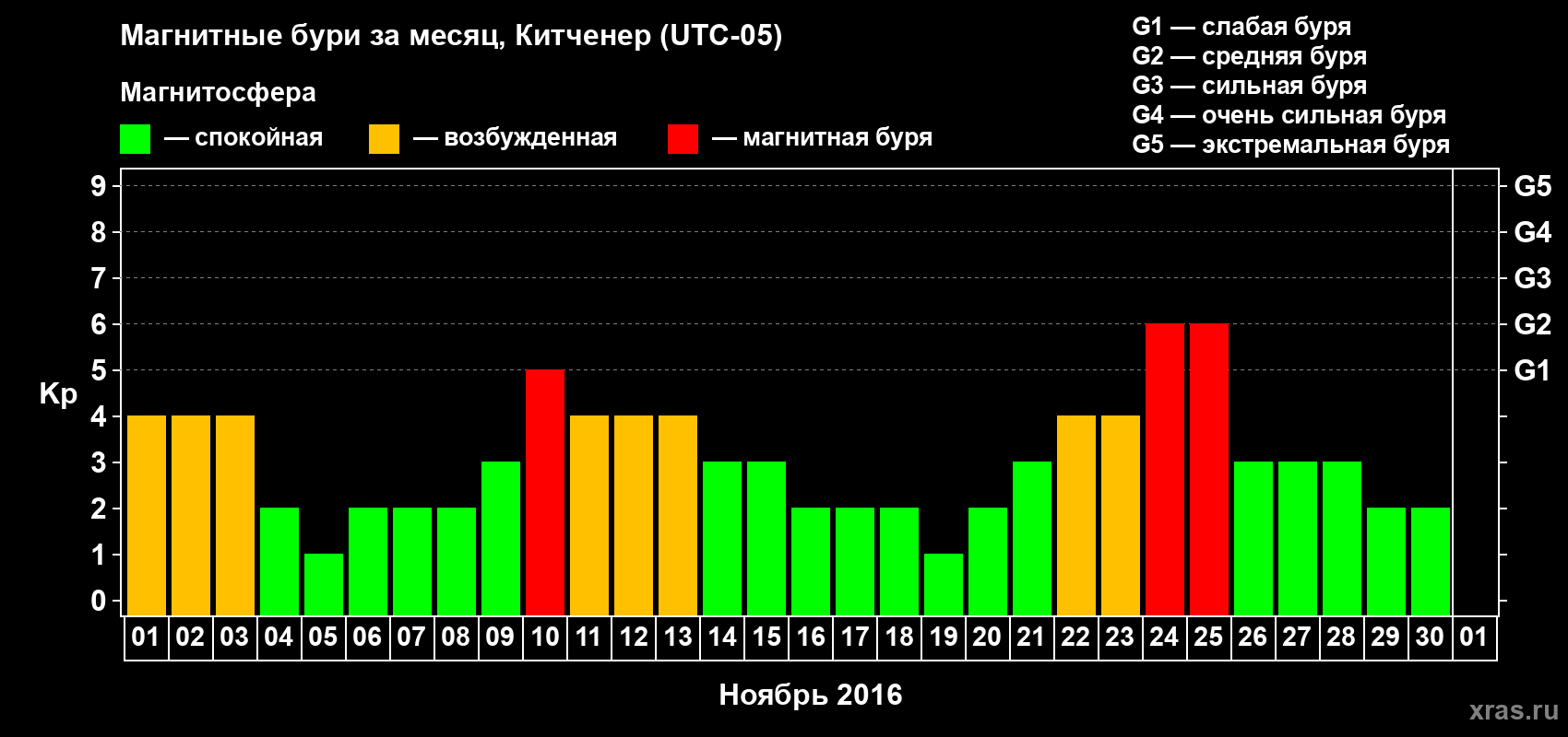 Изменения геомагнитного индекса Kp в ноябре 2016 года