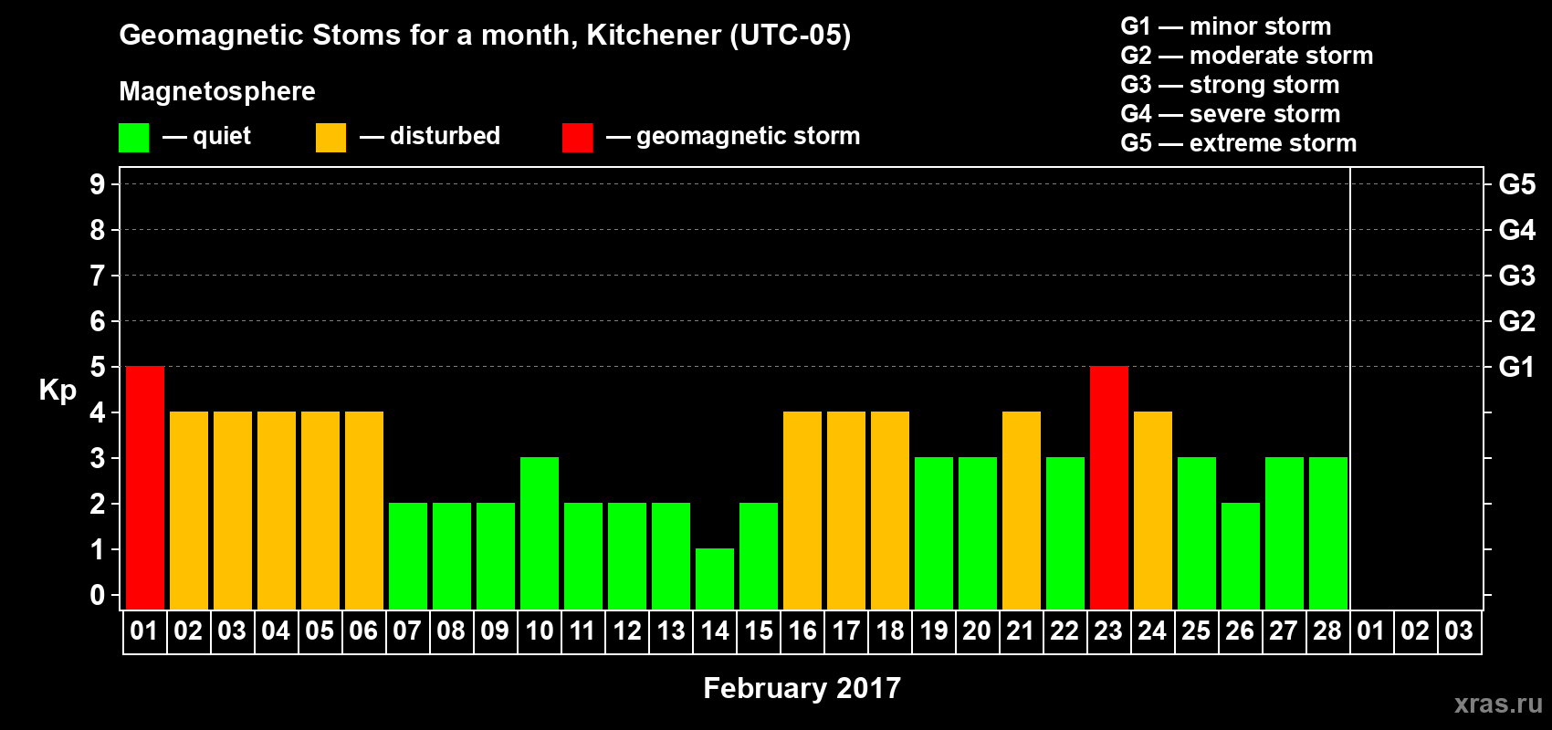Changes in the maximum daily geomagnetic index Kp in February 2017