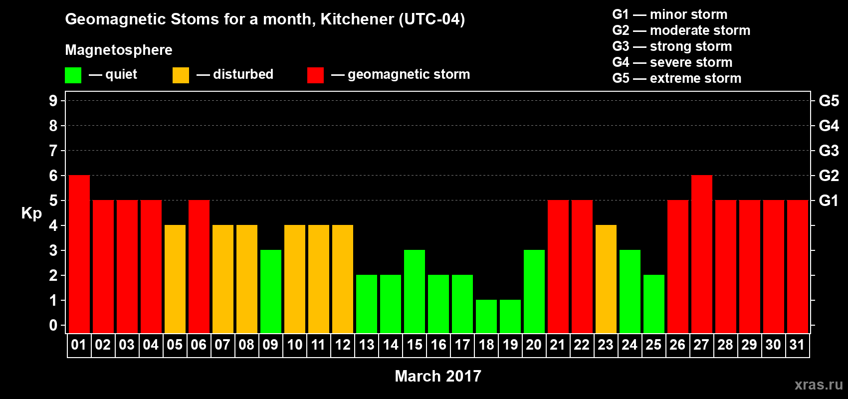 Changes in the maximum daily geomagnetic index Kp in March 2017