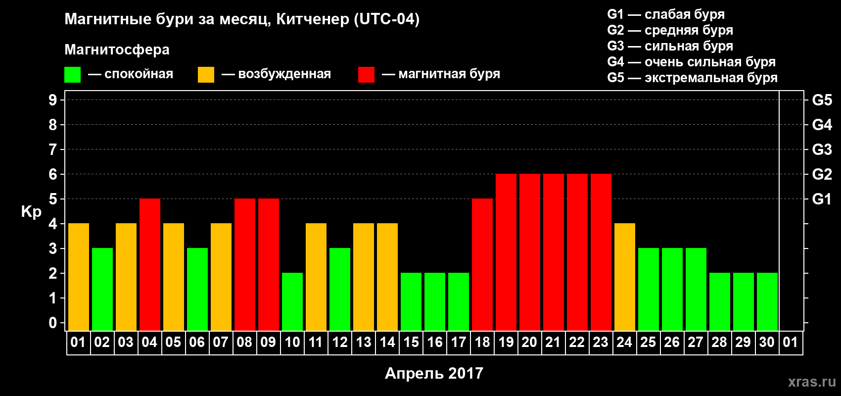 Изменения геомагнитного индекса Kp в апреле 2017 года